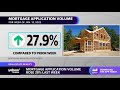 Mortgage applications rise by 28%, refinance applications shoot up 34% week-over-week
