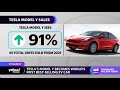Tesla's Model Y becomes world's first best-selling EV car