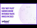Fed ‘dot plot’ shows more interest rate hikes left in 2023