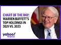 Warren Buffett’s top holdings in 2021 vs. 2023: Chart of the Day